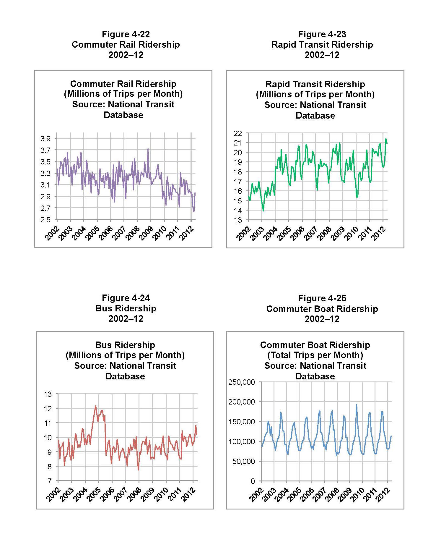 These graphs show the commuter rail,  ridership in millions of trips per month. These data were collected from the National Transit Database. The data are displayed for every month between 2002 and the beginning of 2012.